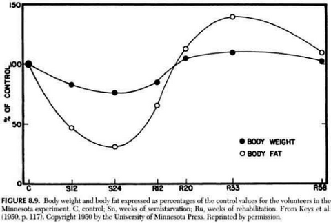 BIOLOGY OF STARVATION