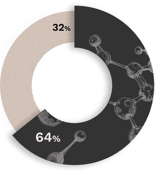 Pie chart highlighting 64%