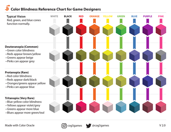 Color Blindness Reference chart for game designers