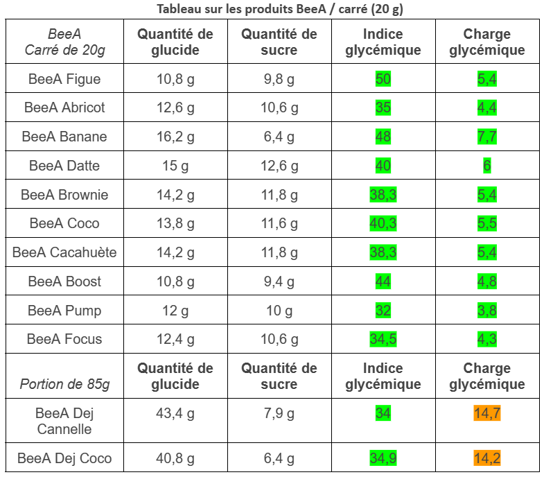 Valeur indice et charge glycémique pates de fruits