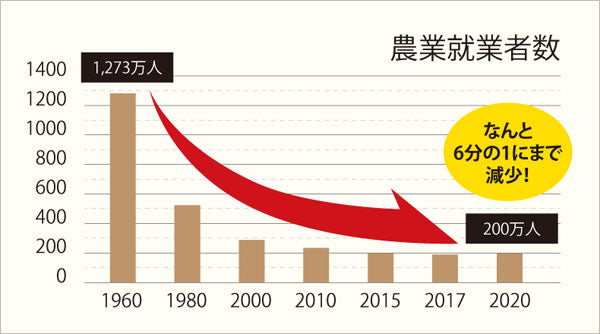 農業就業者数