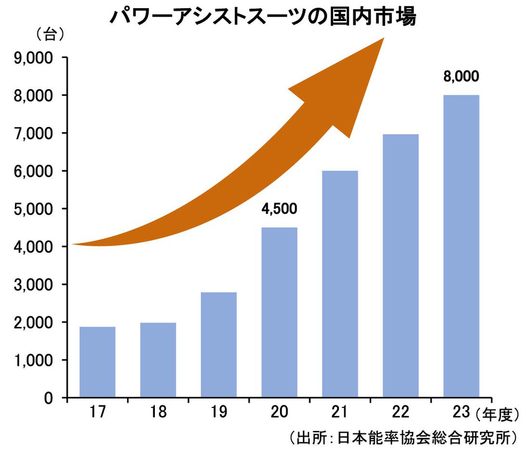 パワーアシストスーツの国内市場