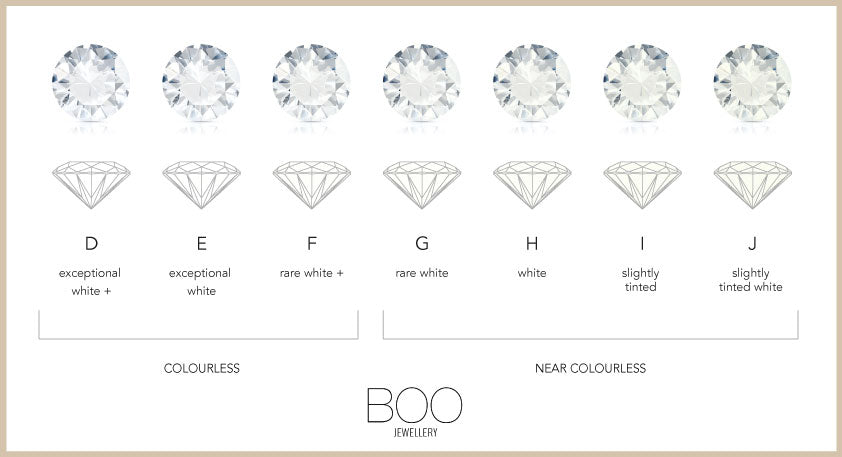 Diamond colour 4C's