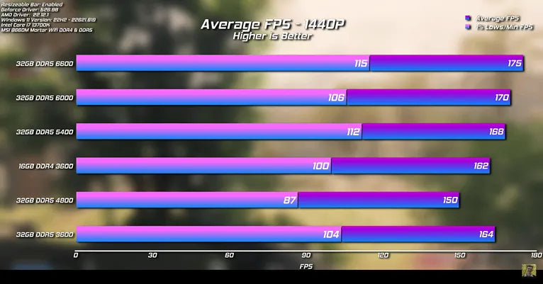 Performance chart of various RAM types at 1440p, optimized by Prime Tech Support in Miami.