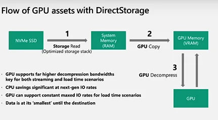 Diagrama del flujo de activos de GPU con DirectStorage, que detalla los pasos desde NVMe SSD hasta la descompresión de GPU, proporcionado por Prime Tech Support en Miami, FL.