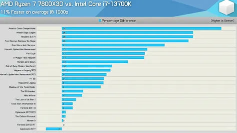 Gráfico de rendimiento de juegos de 1080p, AMD Ryzen 7 7800X3D frente a Intel Core<!--nl--> i7-13700K, en Prime Tech Support en Miami, FL.