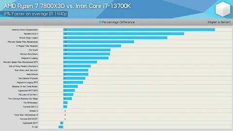 Gráfico de rendimiento de juegos de 1440p, AMD Ryzen 7 7800X3D frente a Intel Core<!--nl--> i7-13700K, en Prime Tech Support en Miami, FL.