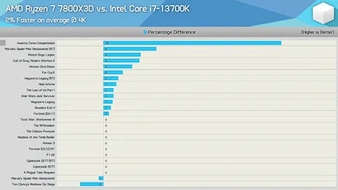 Gráfico de rendimiento de juegos 4K que compara los procesadores AMD Ryzen 7 7800X3D e Intel<!--nl--> i7-13700K de Prime Tech Support en Miami, FL.