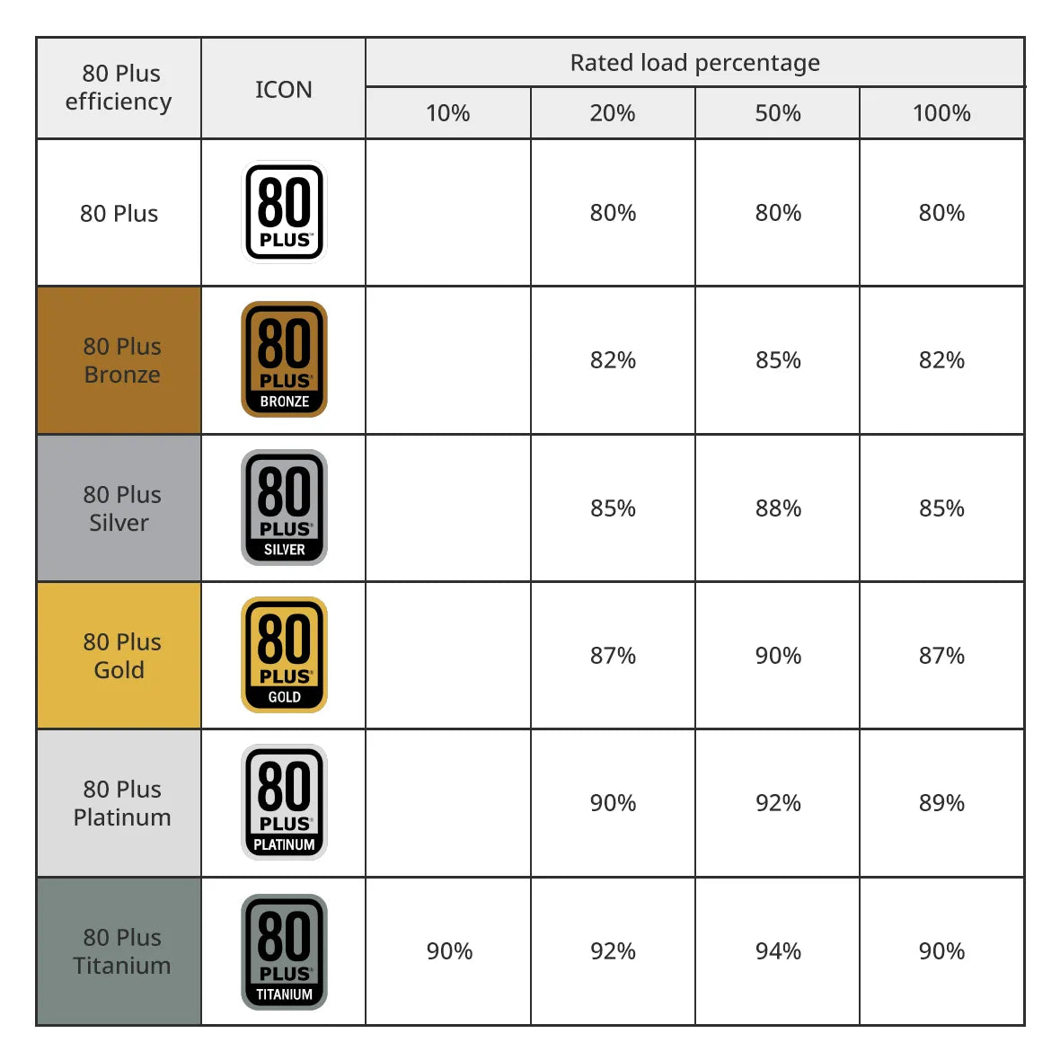 Alt text Table illustrating the different 80 Plus efficiency ratings for Power
      Supply Units (PSUs).