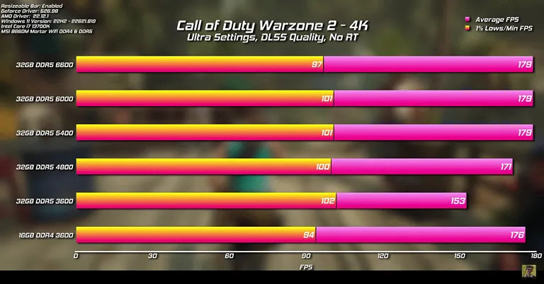 Graph comparing FPS in Call of Duty Warzone 2 at Prime Tech
    Support's gaming setup in Miami.