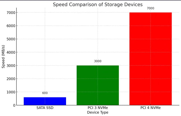 Gráfico de barras que muestra la comparación de velocidades de dispositivos de almacenamiento SATA SSD, PCI 3 NVMe y PCI 4 NVMe, analizado por Prime Tech Support en Miami, FL.