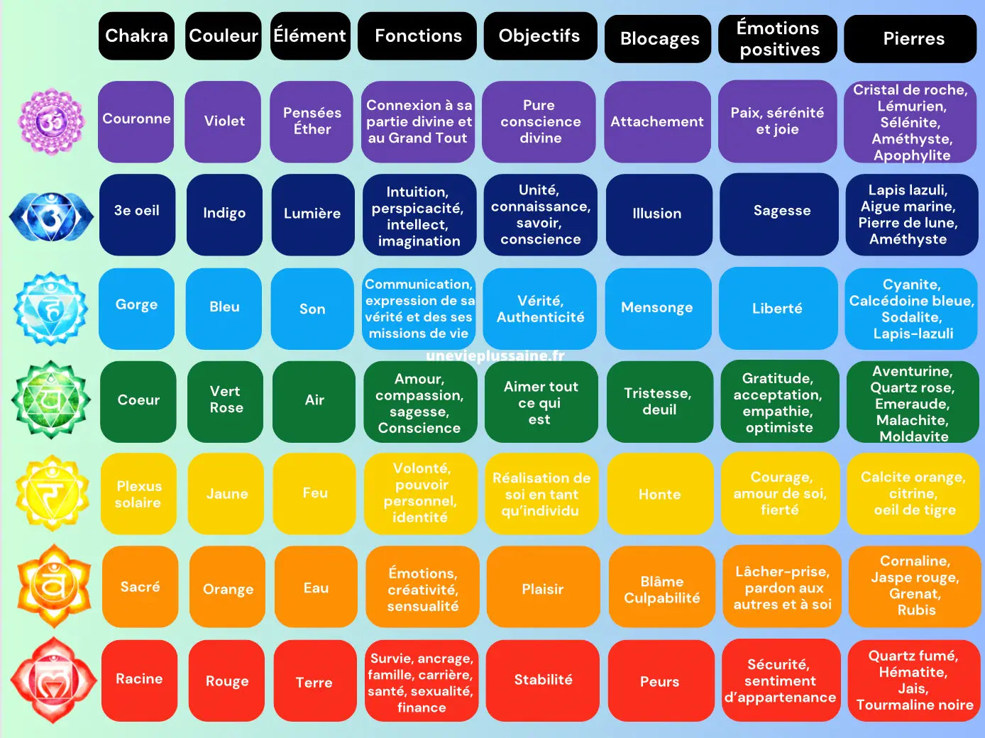 tableau rééquilibrer chakra avec émotions et pierres