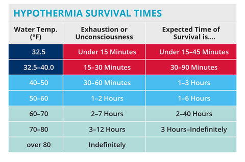 Hypothermia Survival Chart