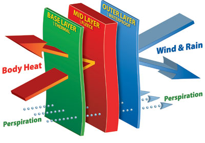 layering system for winter