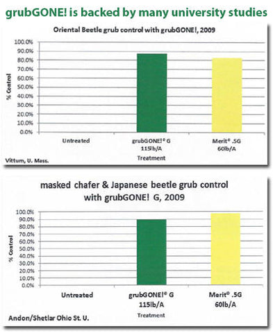 grubGONE! Organic Grub Control University Studies