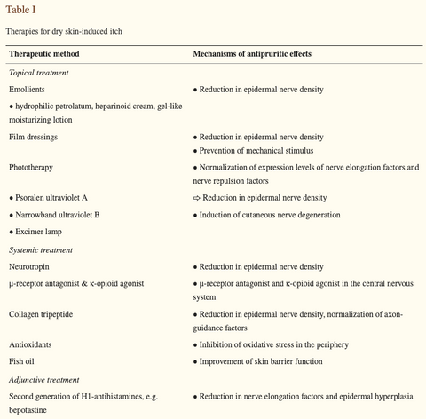 Table I. Therapies for Dry Skin-Induced Itch