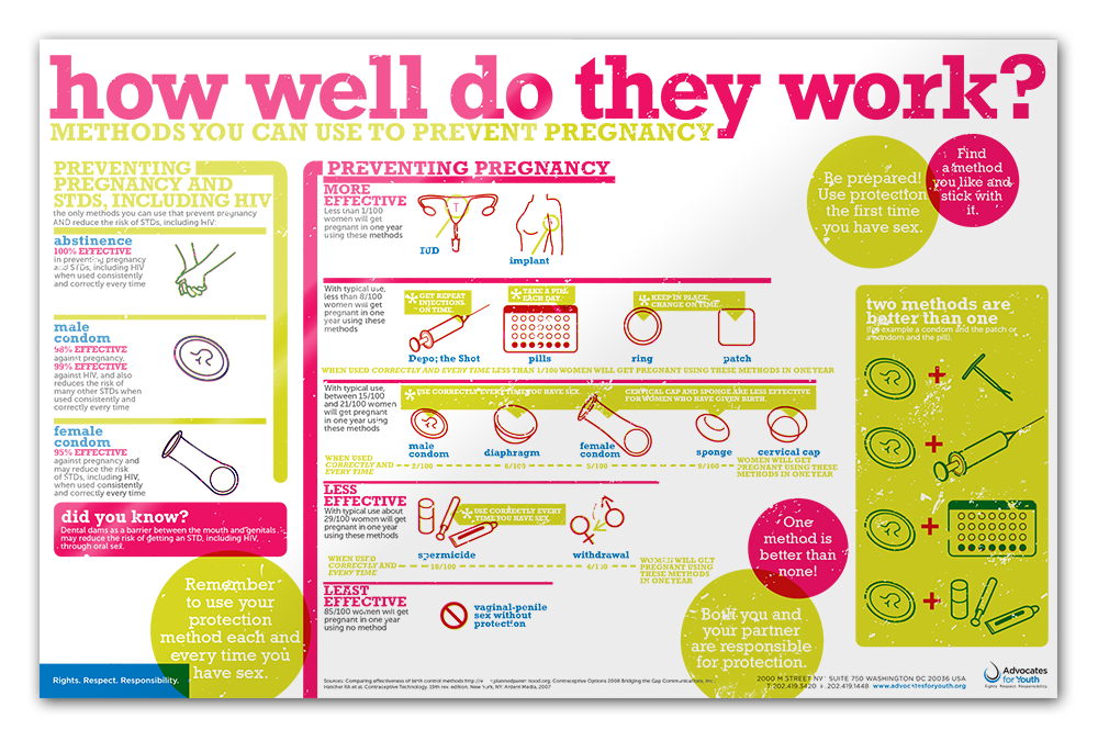Contraceptive Options Poster How Well Do They Work Advocates For 