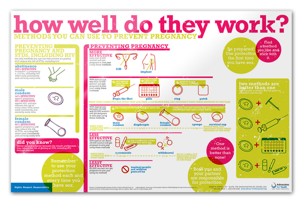 Contraceptive Options Poster How Well Do They Work Advocates For