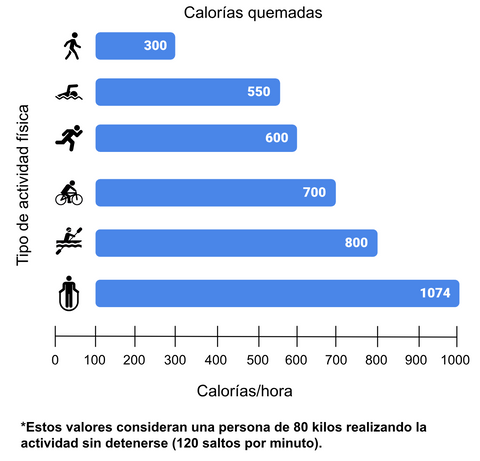 Comparativa del gasto calórico entre saltar la comba y otros ejercicios aeróbicos.