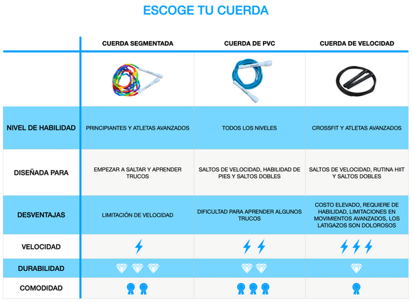 Tabla comparativa de las cuerdas de saltar más populares