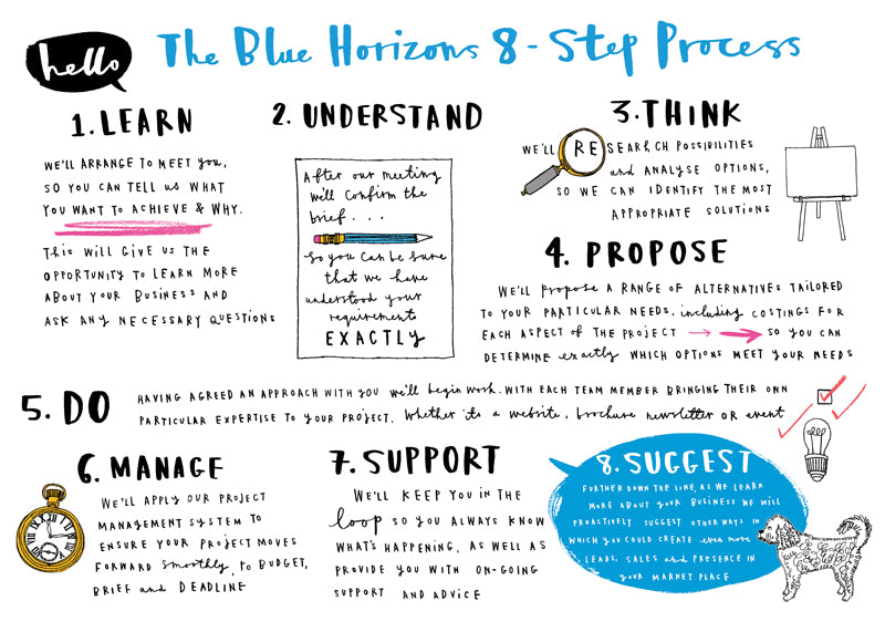 Blue Horizons 8 step marketing process