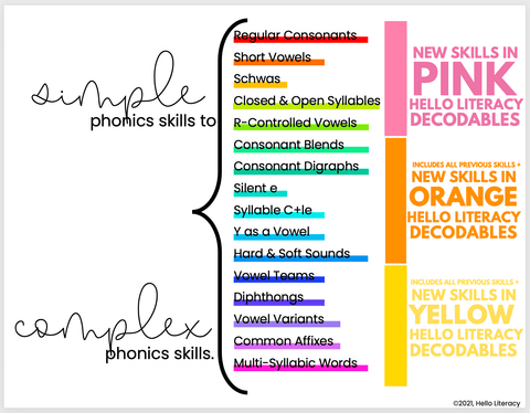 Phonics Skills in Simple to Complex Order