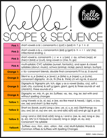 Hello Decodables Phonics Skill Scope and Sequence