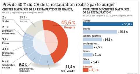 près de 50% du CA de la restauration représentée par les burgers