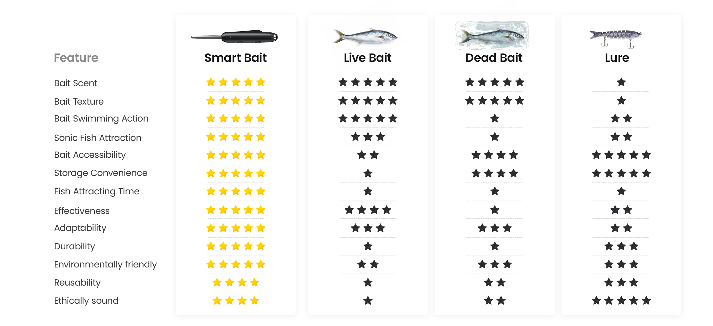 A comparison chart of fishing baits, including 