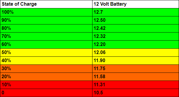 12 Volt Battery State of Charge