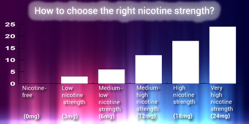 How to choose the right nicotine strength  | eVape Kings Lowest Prices