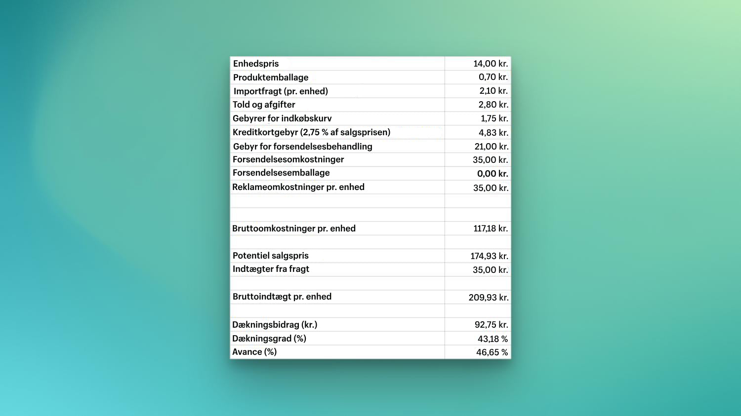 En tabel, der viser, hvordan man beregner dækningsbidraget og dækningsgraden for et enkelt produkt