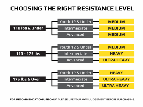 Speedster Rocket Bungee Resistance Level Guide to assist in choosing the right bungee resistance level for your athletes