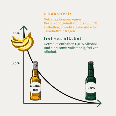 Infografik alkoholfrei vs 0,0%