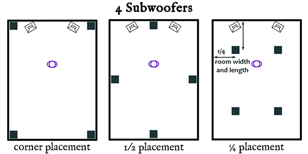 Placement options for a four-subwoofer setup. From the GIK Acoustics website.