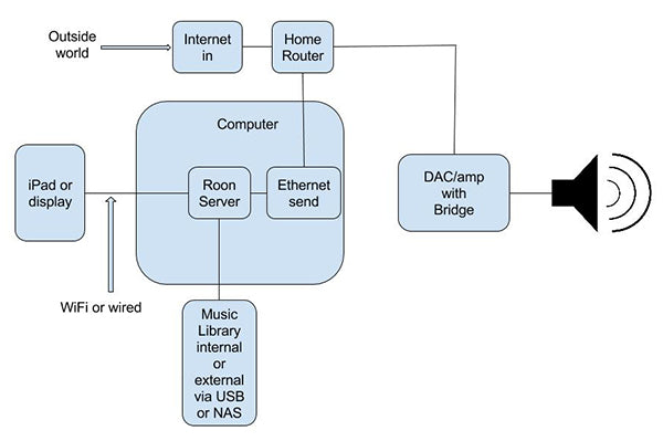 Roon-Network