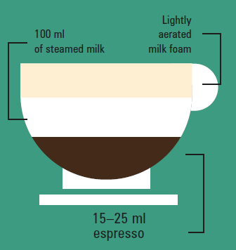 How to prepare a cappuccino