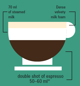 How to prepare a flat white