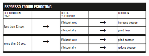 Espresso troubleshooting