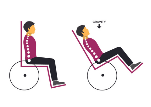 Effects of gravity on a person in a wheelchair with tilt-in-space