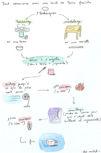 Schema du processus de fabrication artisanale de la vaisselle céramique