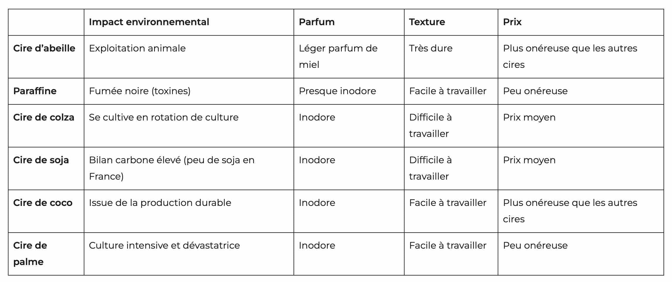 Tableau récapitulatif des différents types de cires