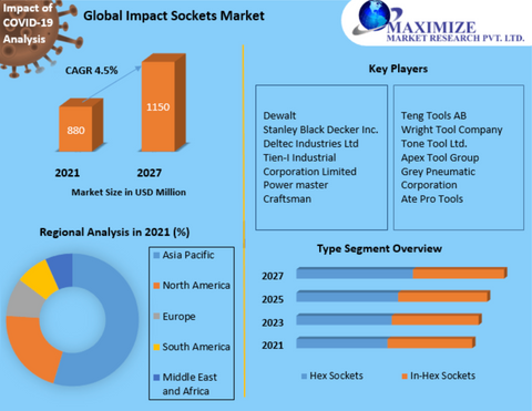 market report of socket