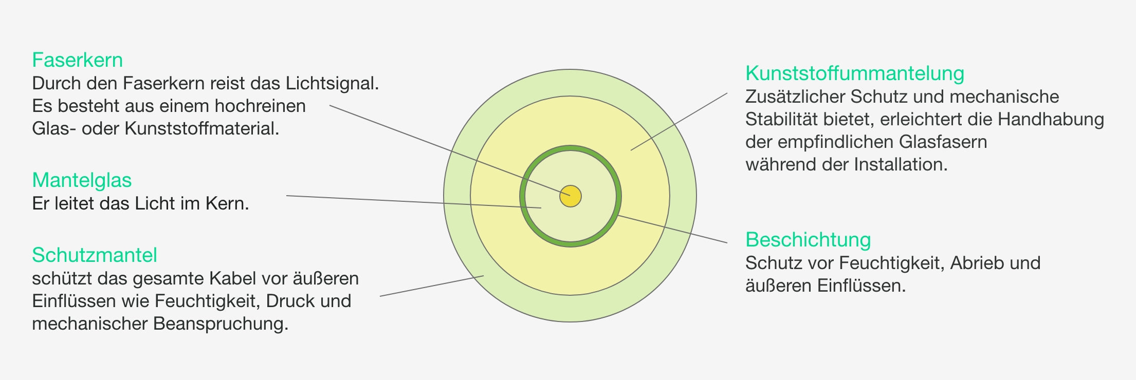 Aufbau Glasfaserkabel