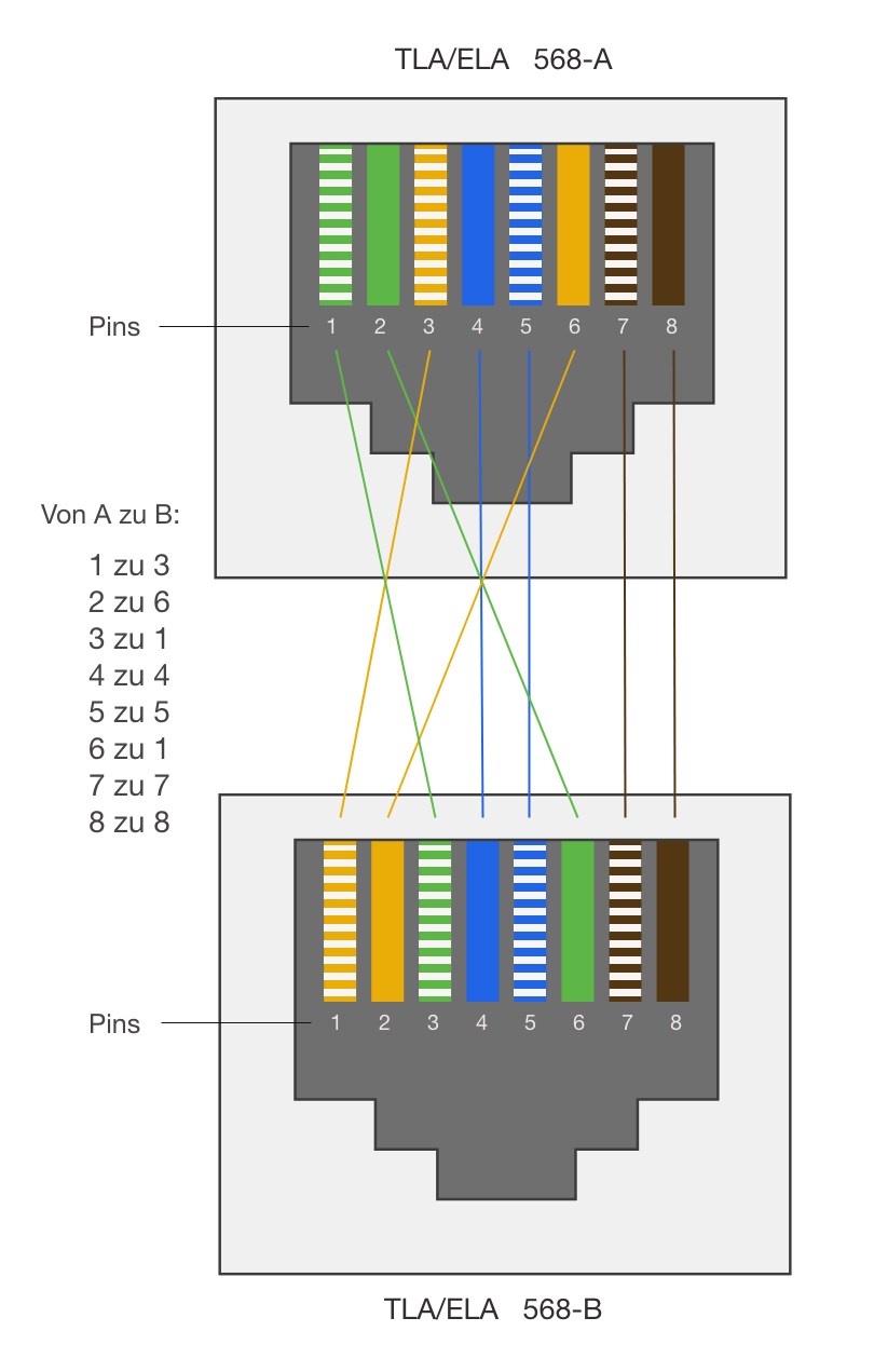 Die Pin-Belegung bei Crossover-Verbindungen