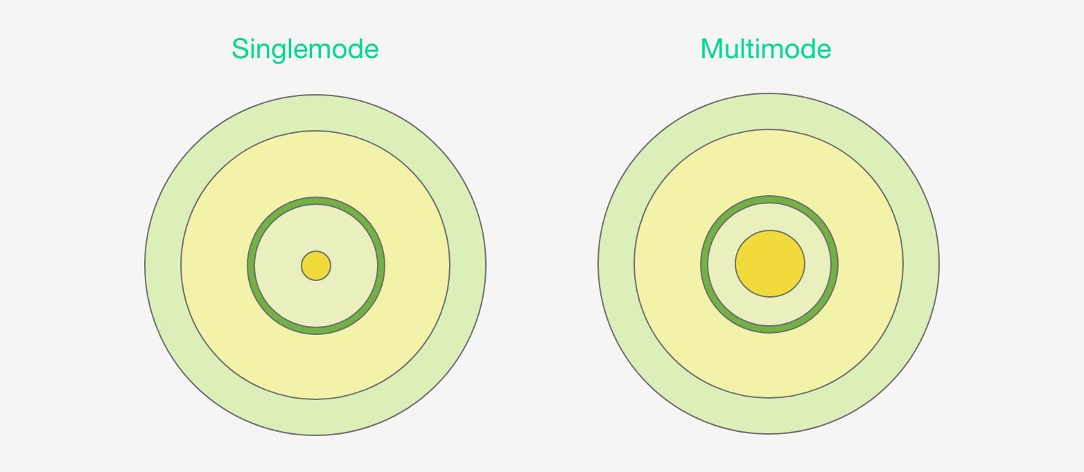 Singlemode vs. Multimode