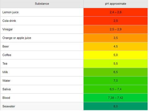 value of phfordifferent substances