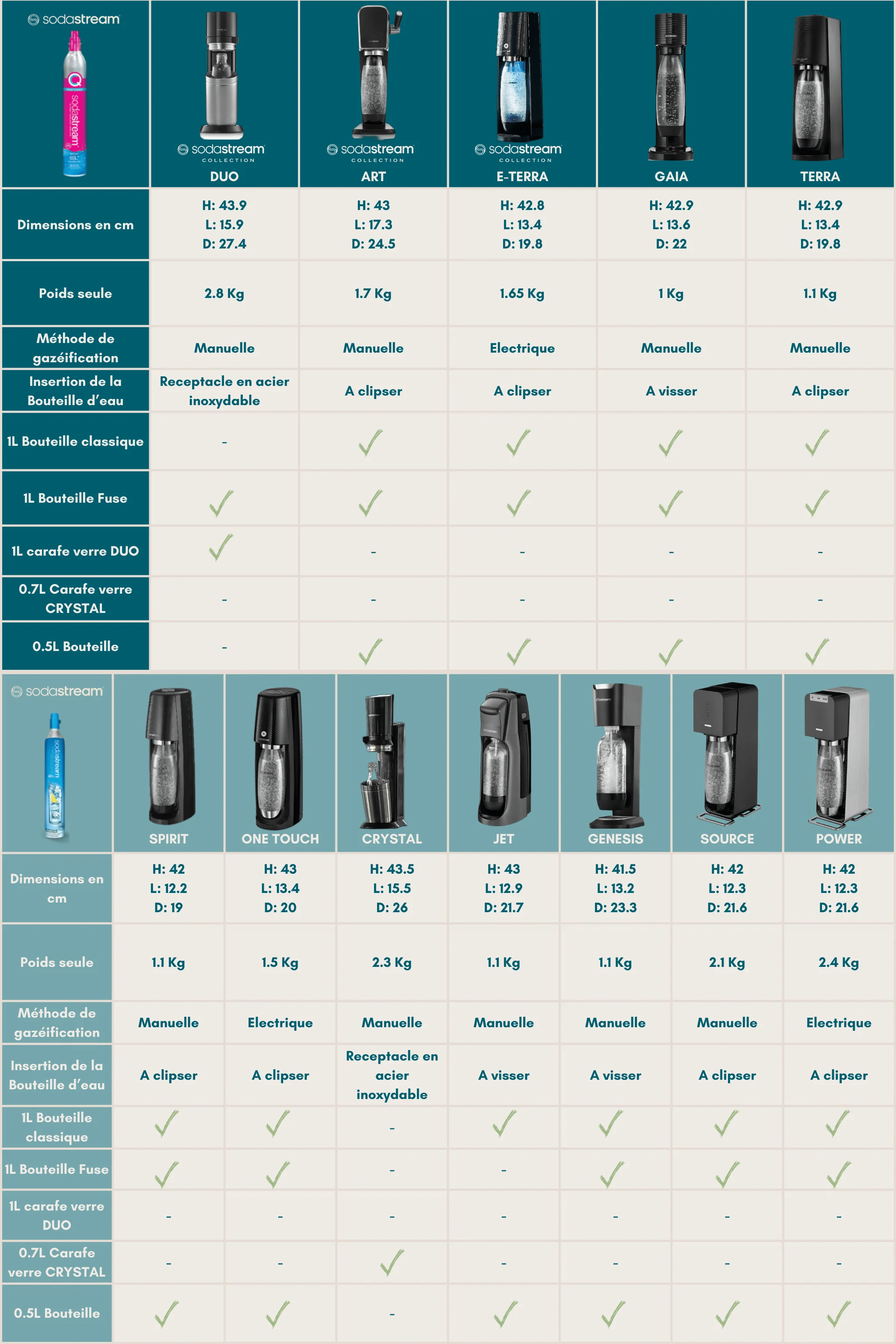 Bouteille de gazéfication, 3 x 1L – SodaStream : Mélange à boisson