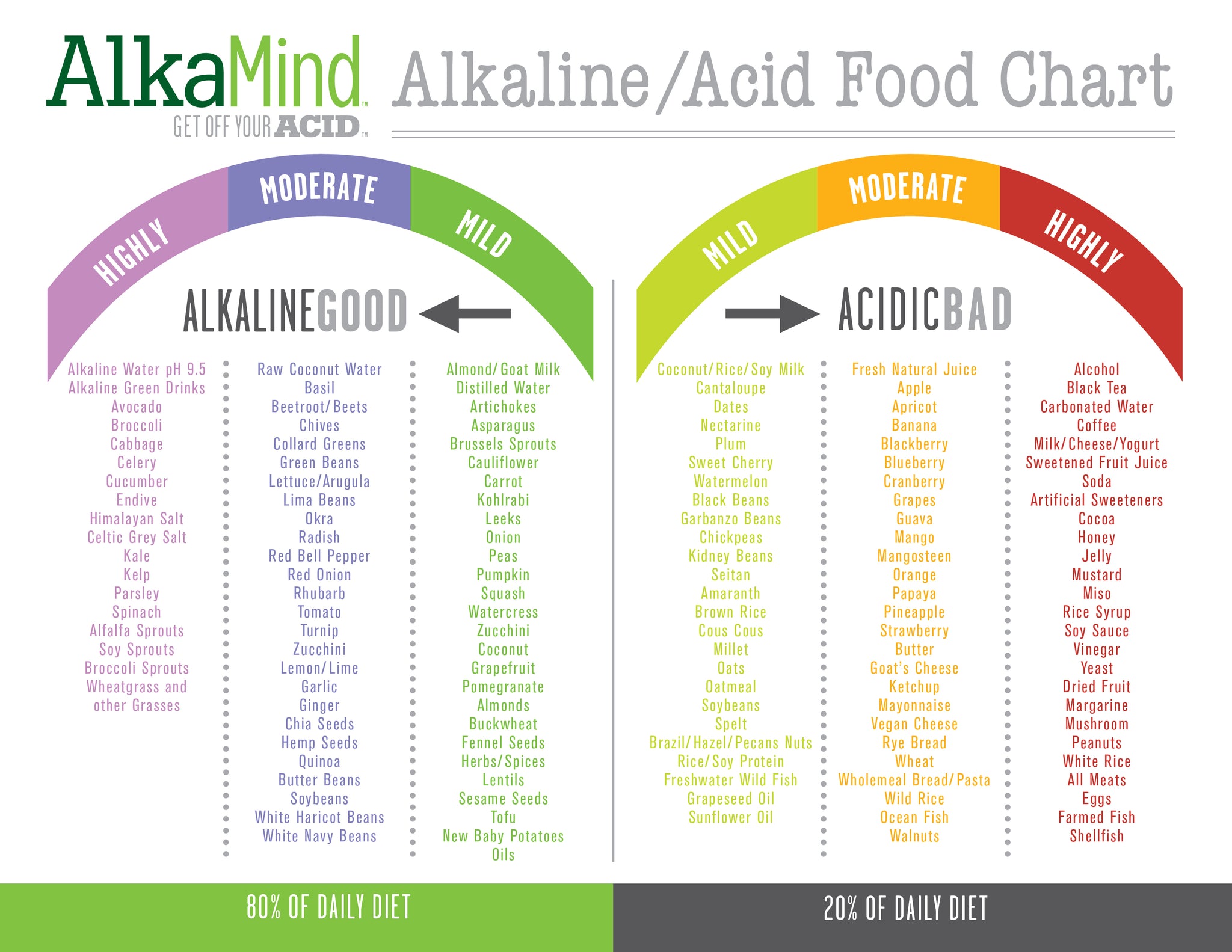 Acid And Alkaline Chart