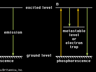 physique derrière la phosphorescence